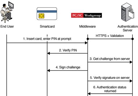 smart cards authentication protocol|enable smart card log on.